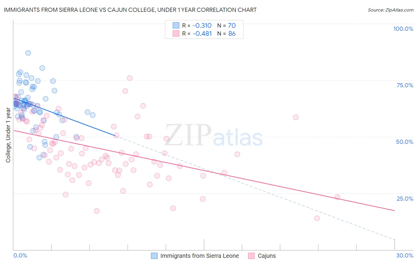 Immigrants from Sierra Leone vs Cajun College, Under 1 year