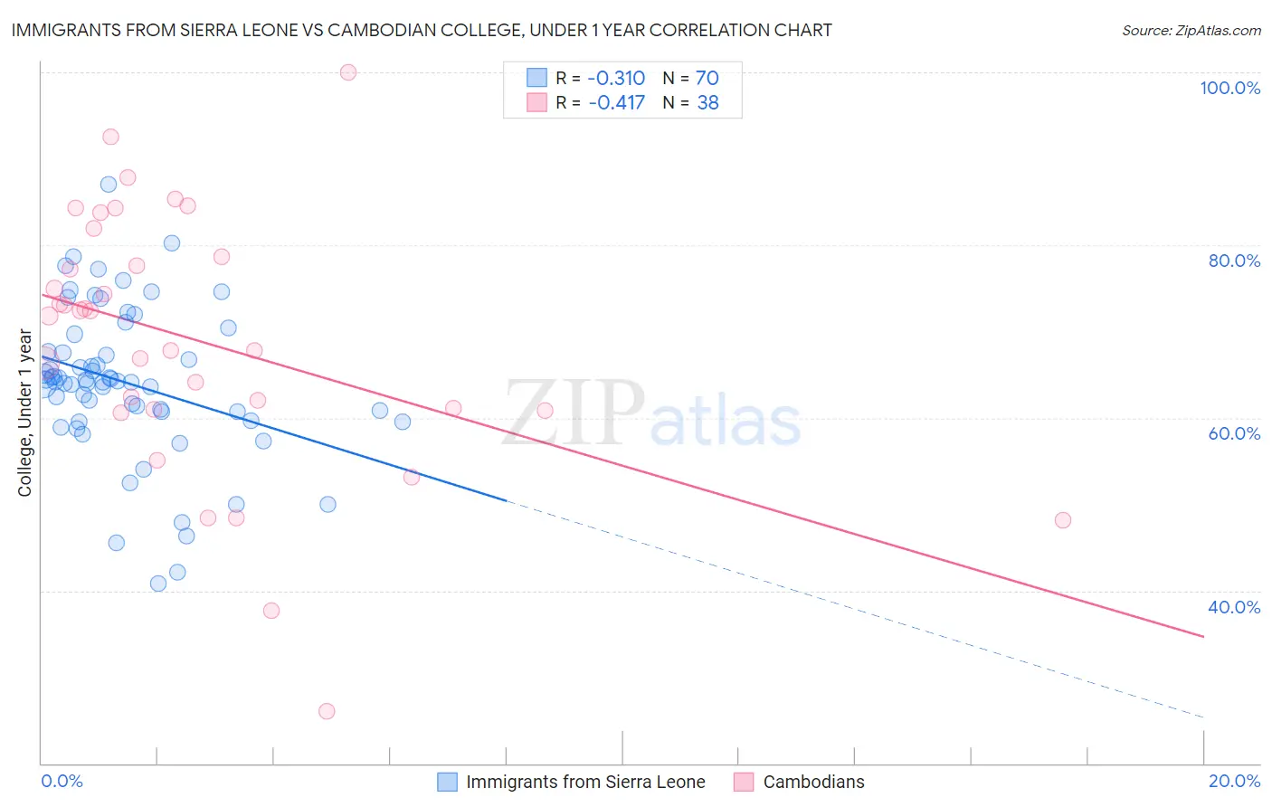 Immigrants from Sierra Leone vs Cambodian College, Under 1 year