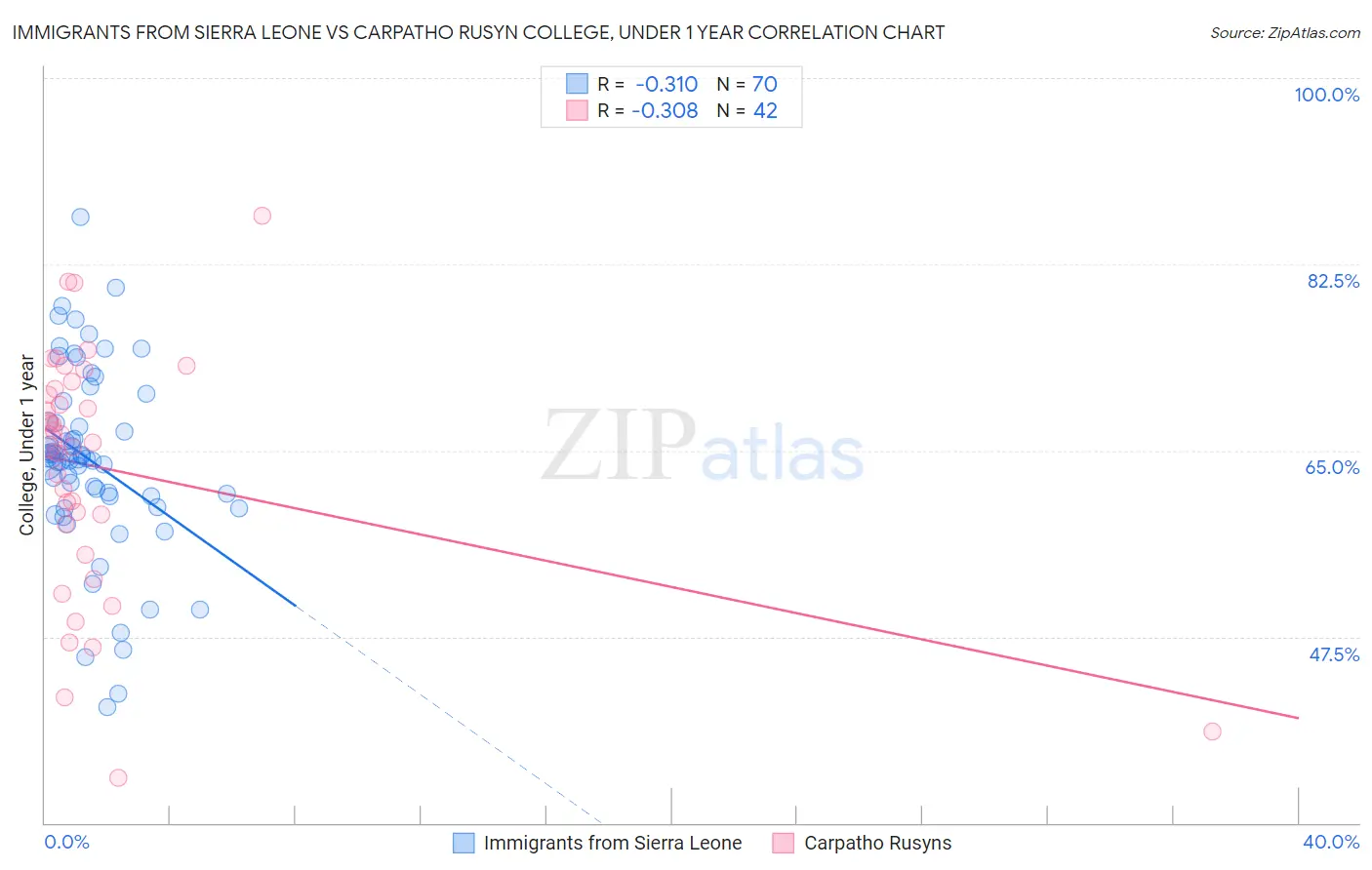Immigrants from Sierra Leone vs Carpatho Rusyn College, Under 1 year