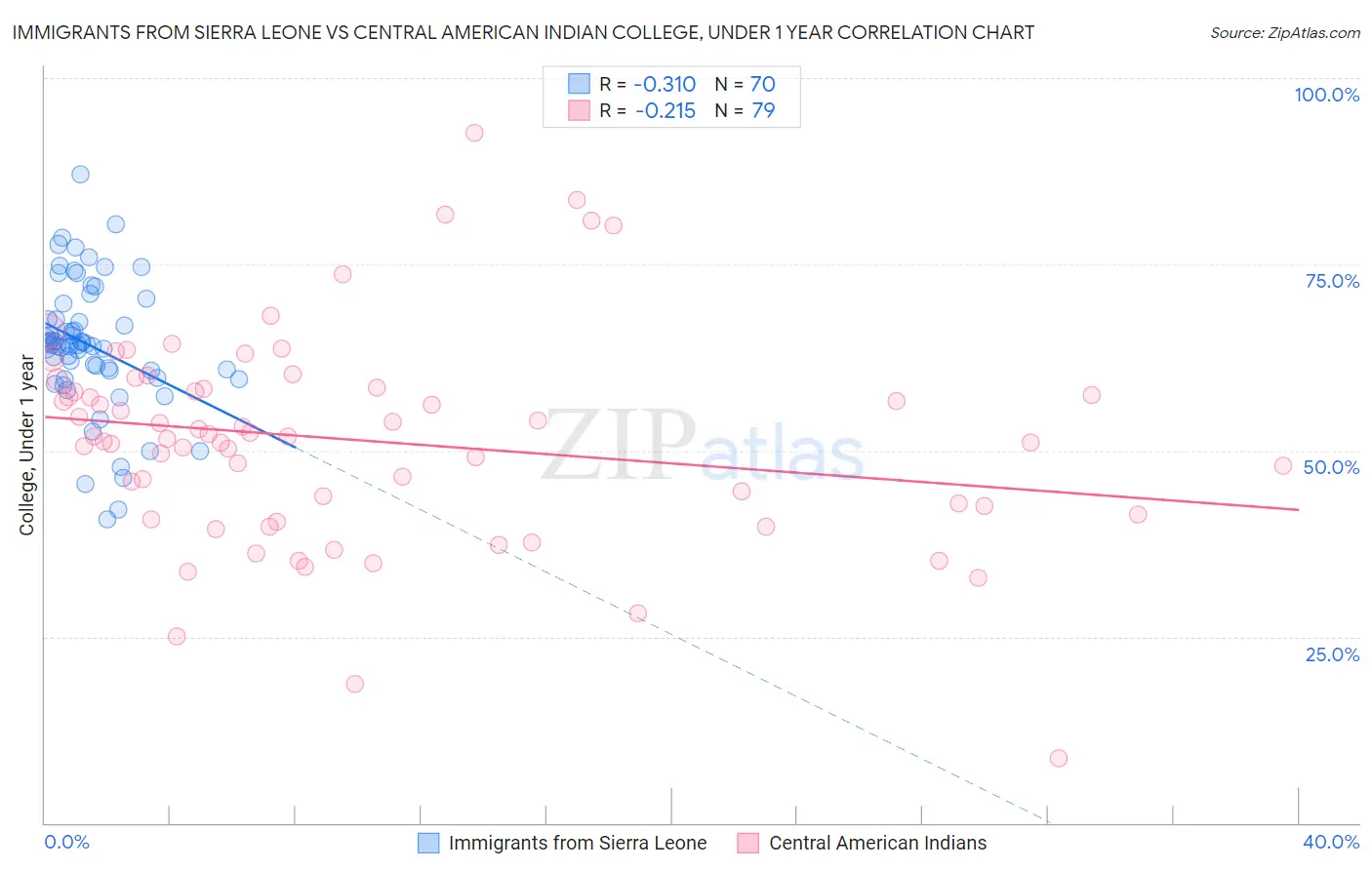 Immigrants from Sierra Leone vs Central American Indian College, Under 1 year