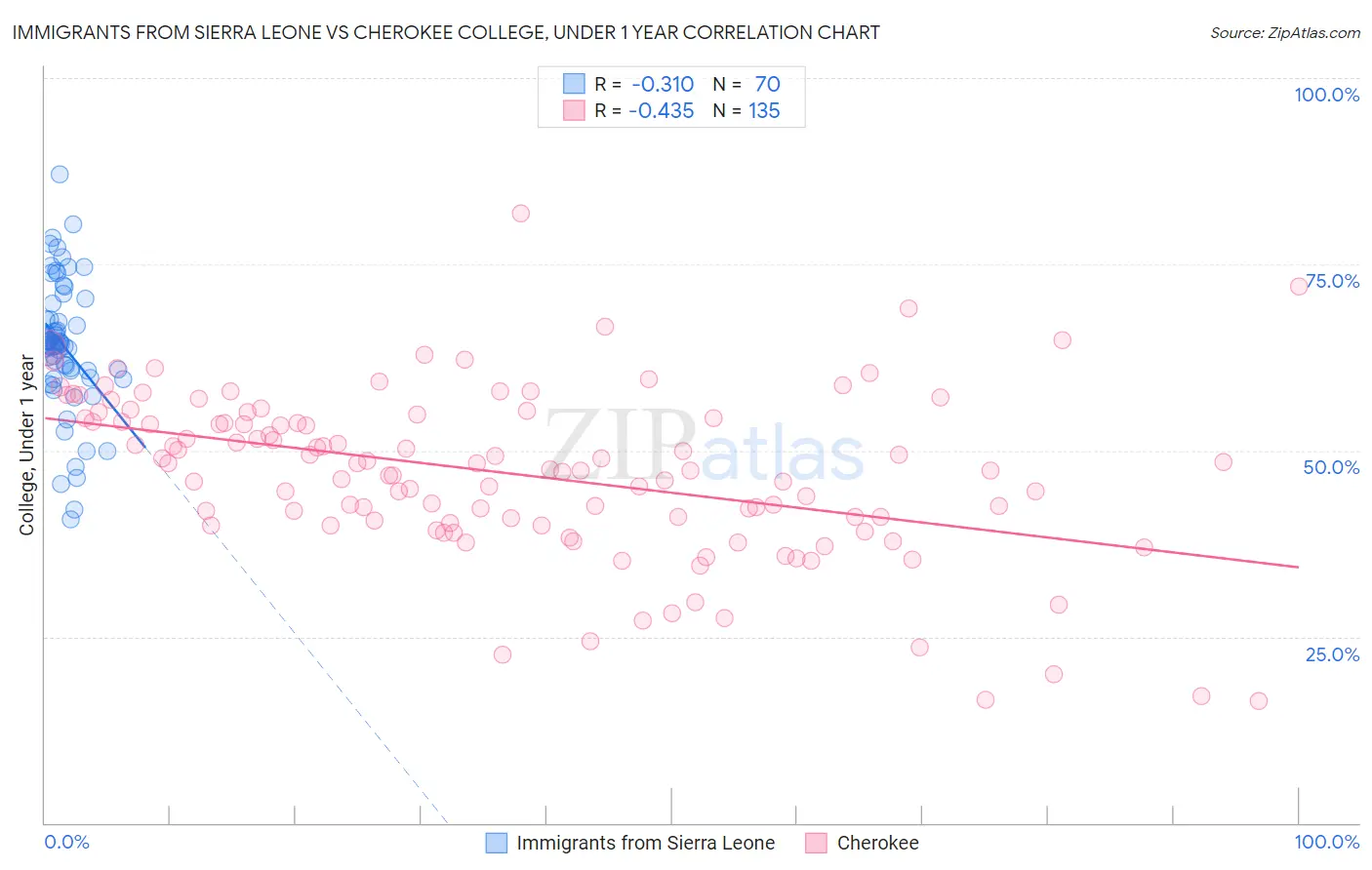 Immigrants from Sierra Leone vs Cherokee College, Under 1 year