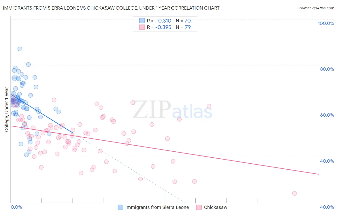 Immigrants from Sierra Leone vs Chickasaw College, Under 1 year