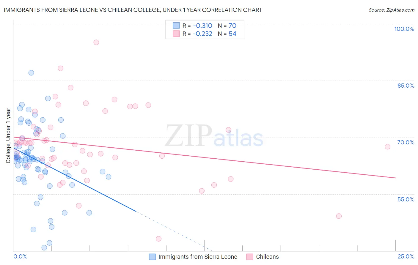 Immigrants from Sierra Leone vs Chilean College, Under 1 year