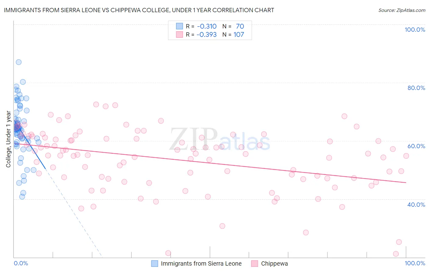 Immigrants from Sierra Leone vs Chippewa College, Under 1 year