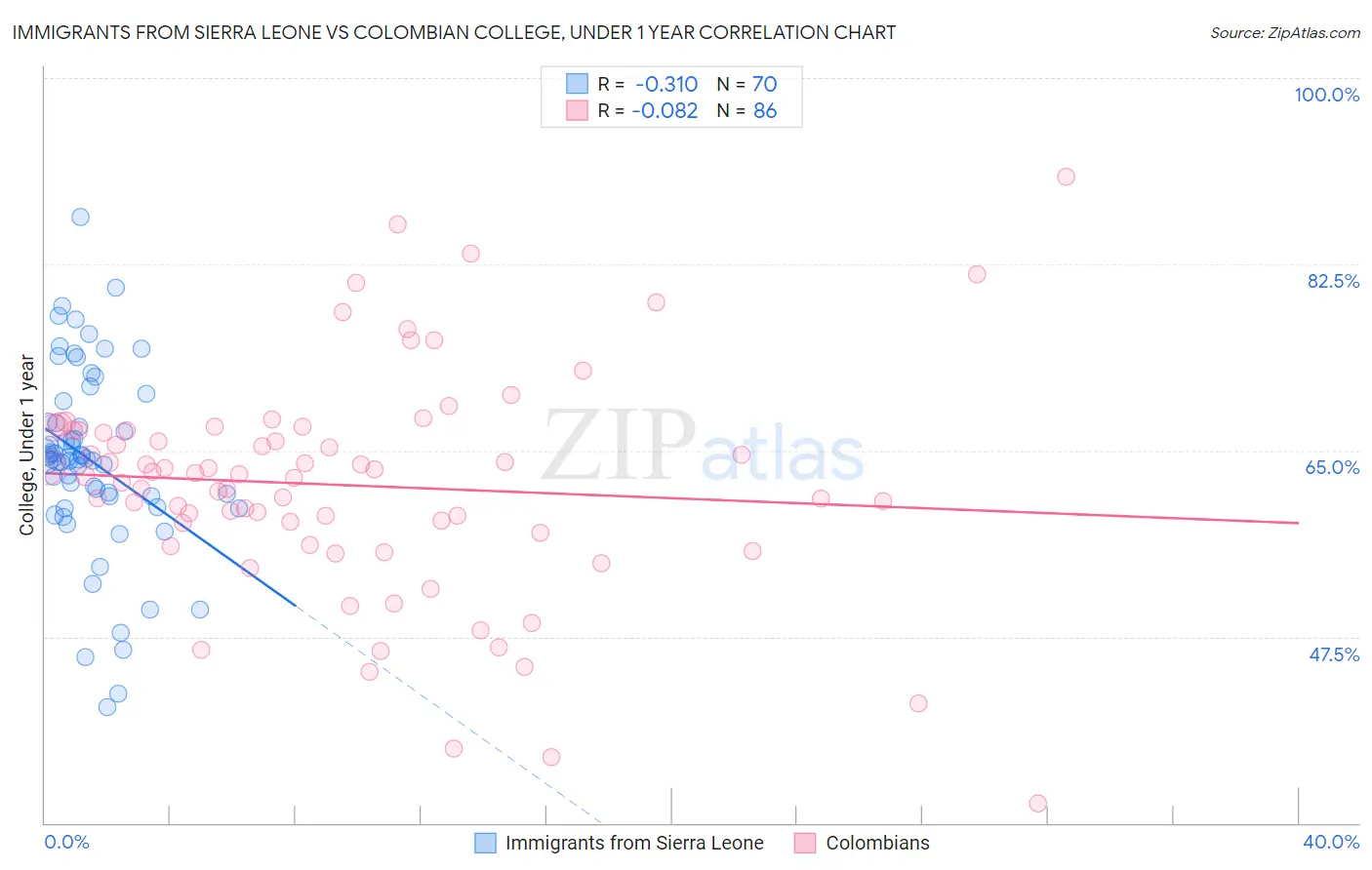 Immigrants from Sierra Leone vs Colombian College, Under 1 year
