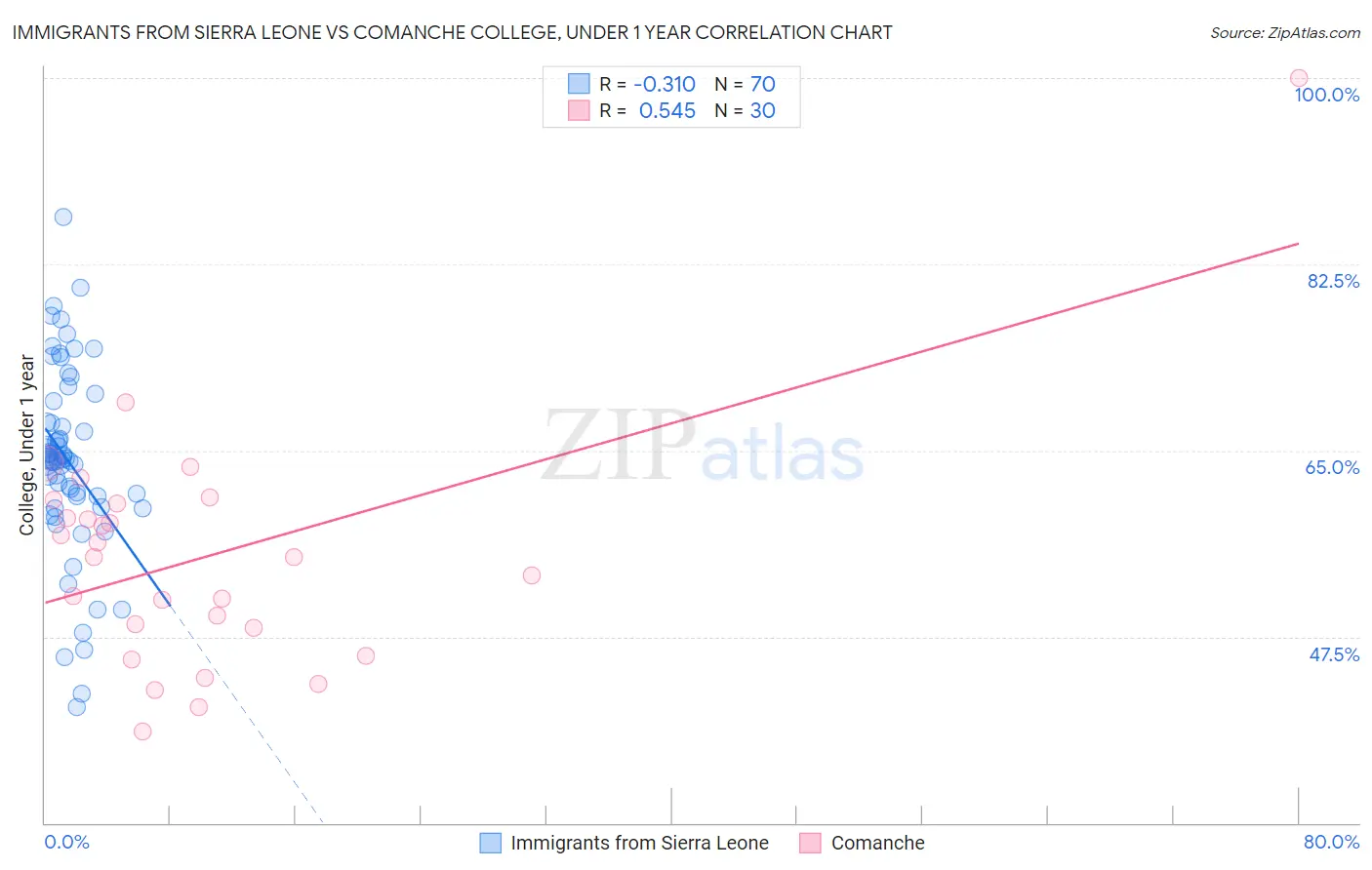 Immigrants from Sierra Leone vs Comanche College, Under 1 year