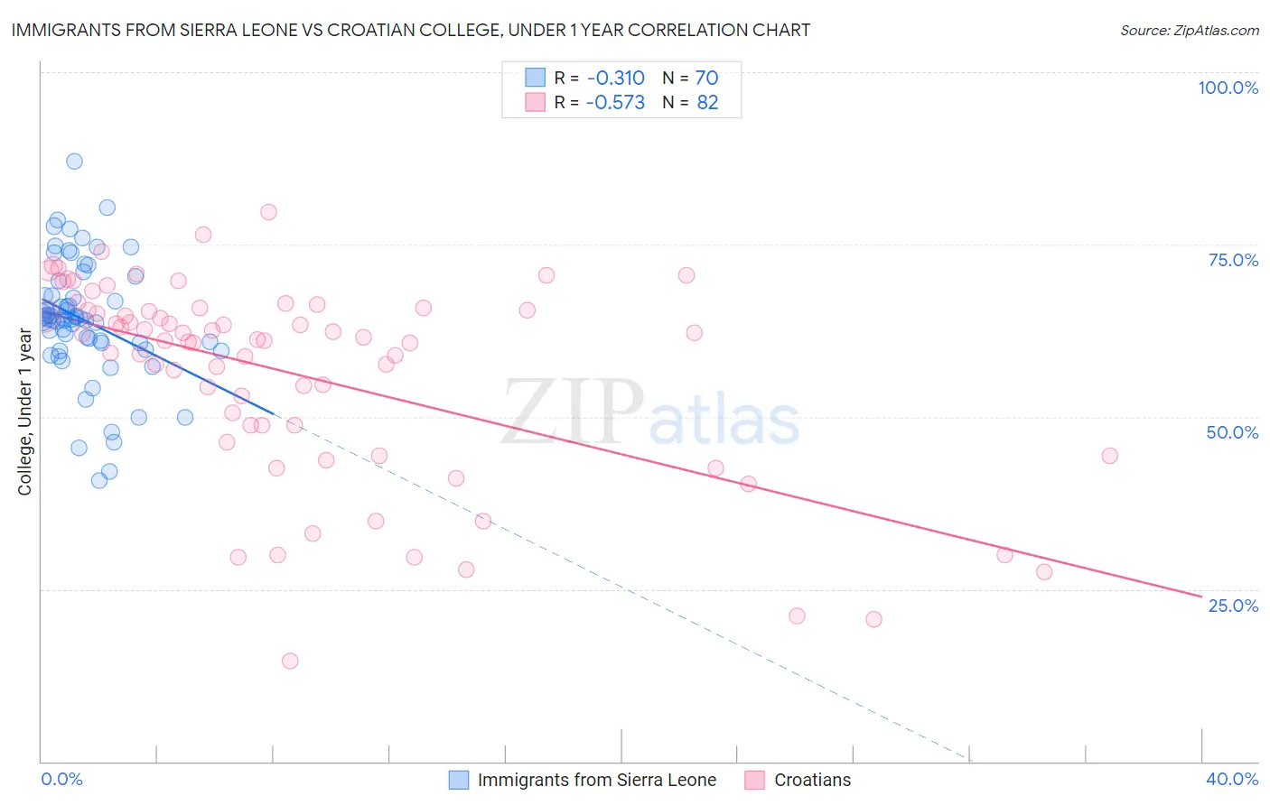 Immigrants from Sierra Leone vs Croatian College, Under 1 year