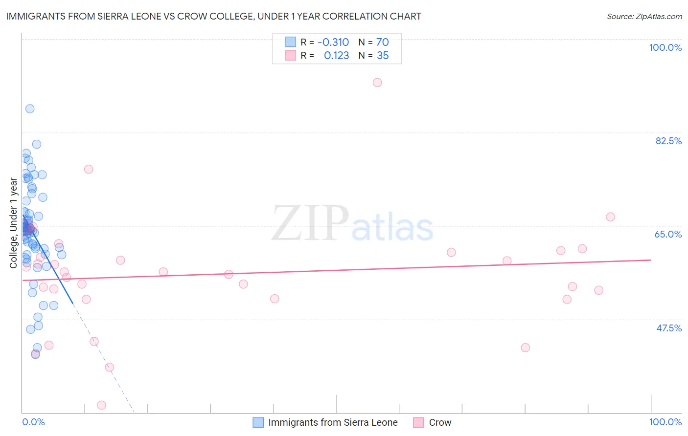 Immigrants from Sierra Leone vs Crow College, Under 1 year