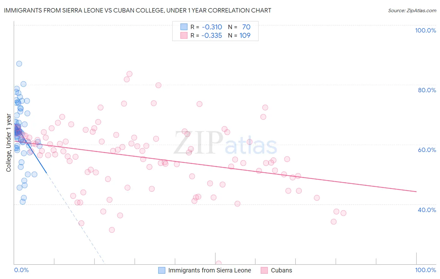 Immigrants from Sierra Leone vs Cuban College, Under 1 year