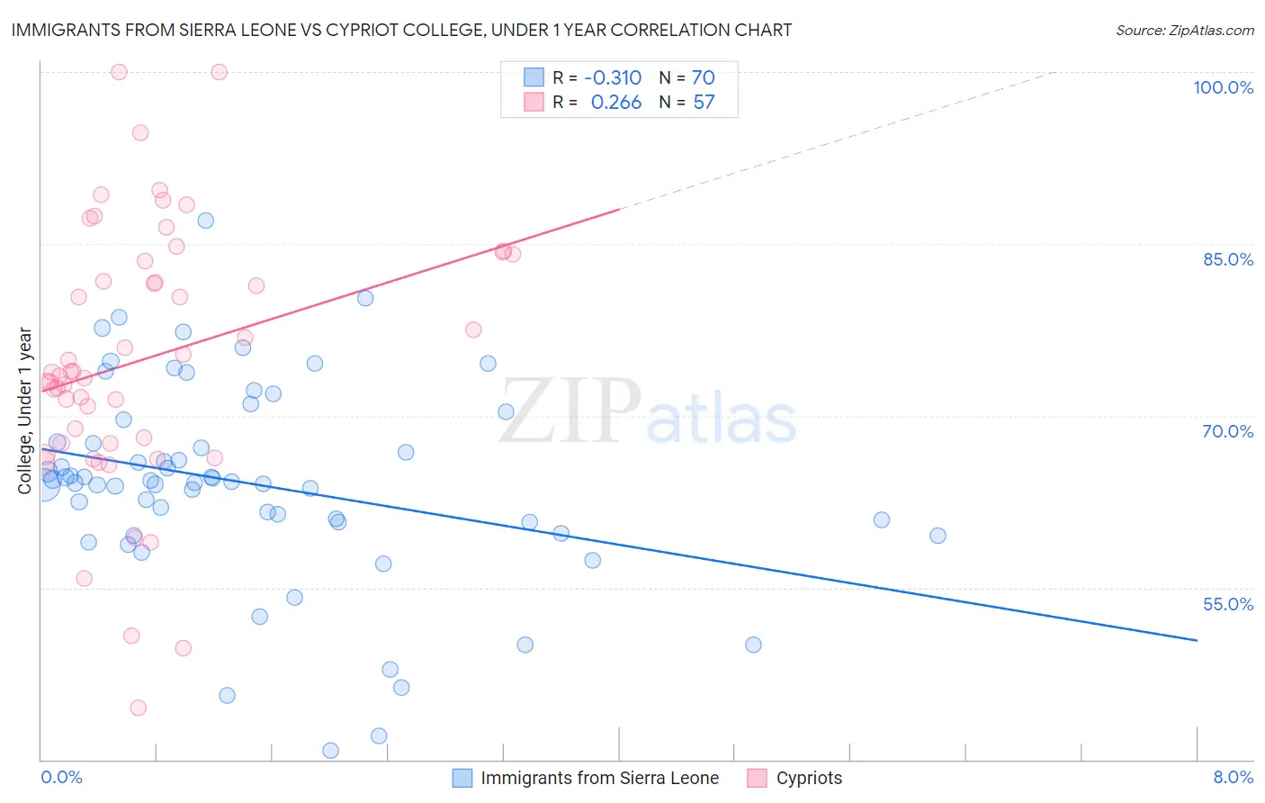 Immigrants from Sierra Leone vs Cypriot College, Under 1 year