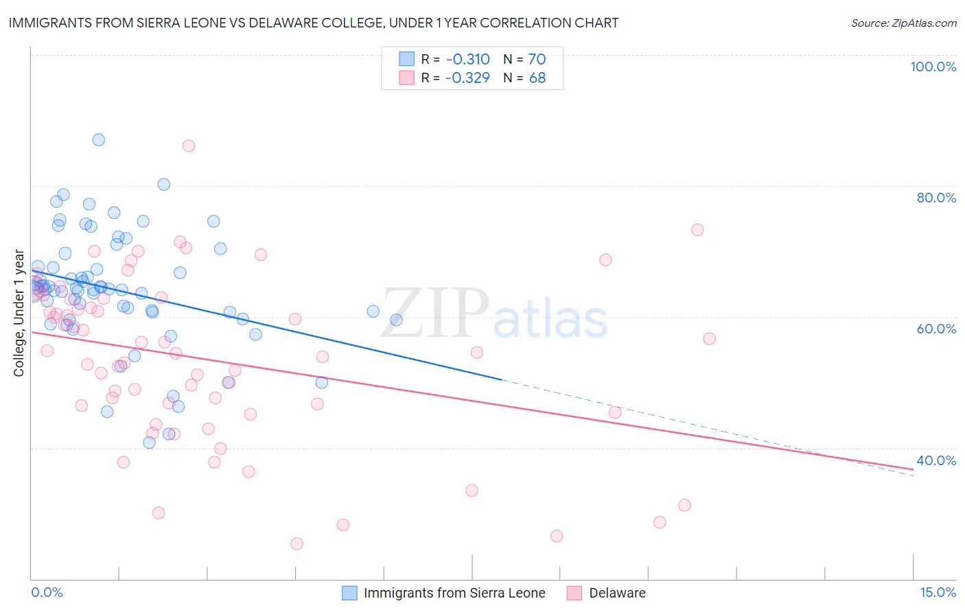 Immigrants from Sierra Leone vs Delaware College, Under 1 year