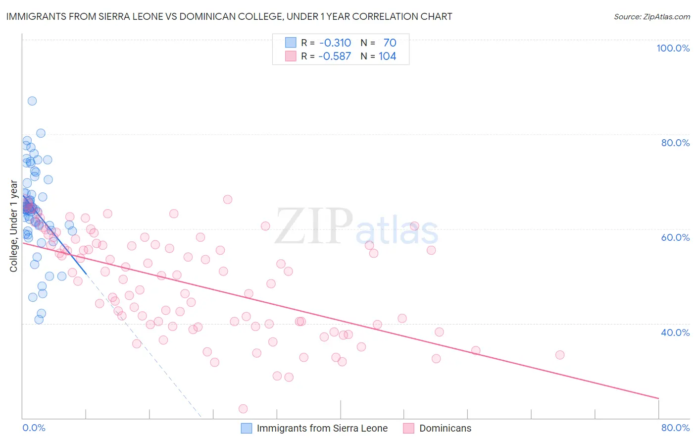 Immigrants from Sierra Leone vs Dominican College, Under 1 year