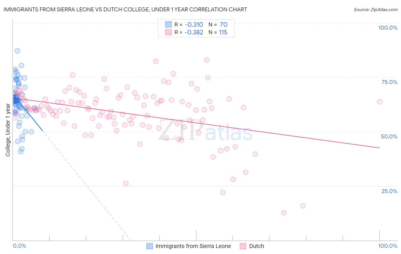 Immigrants from Sierra Leone vs Dutch College, Under 1 year
