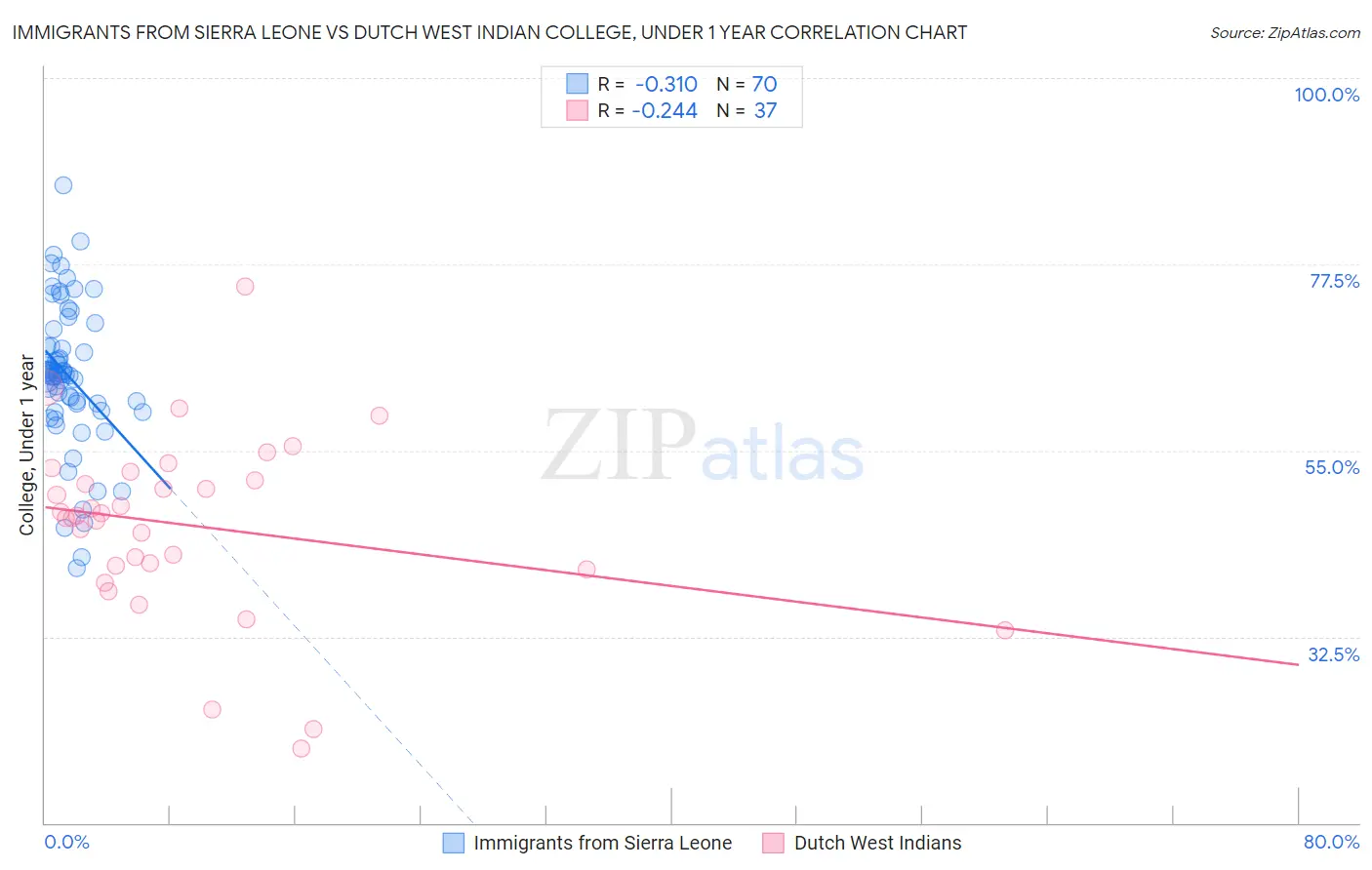 Immigrants from Sierra Leone vs Dutch West Indian College, Under 1 year