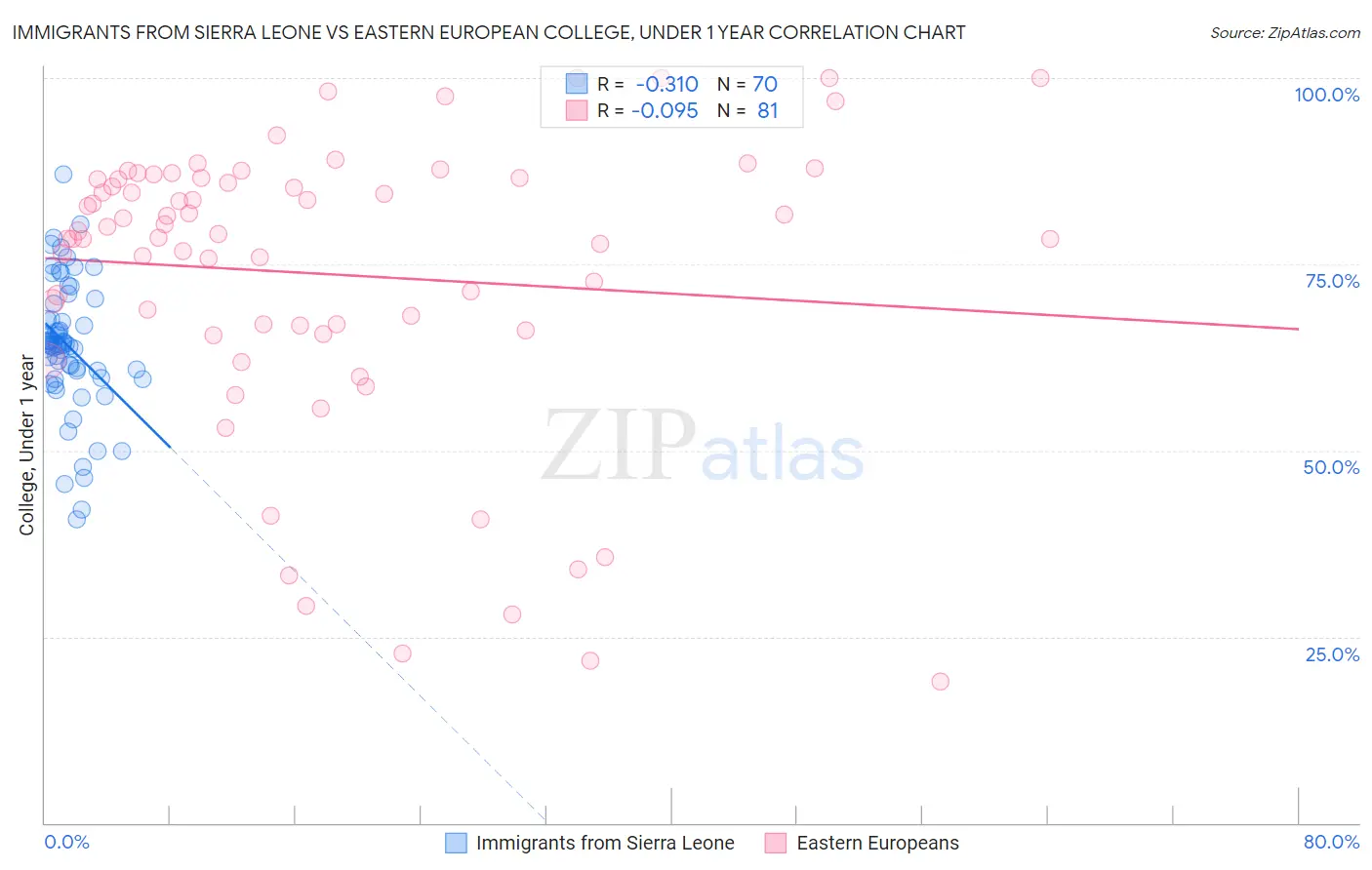 Immigrants from Sierra Leone vs Eastern European College, Under 1 year