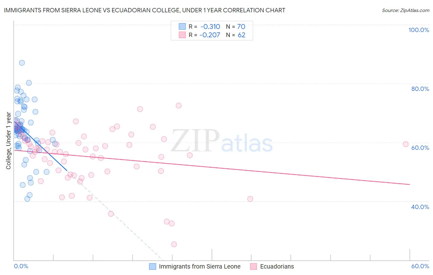 Immigrants from Sierra Leone vs Ecuadorian College, Under 1 year