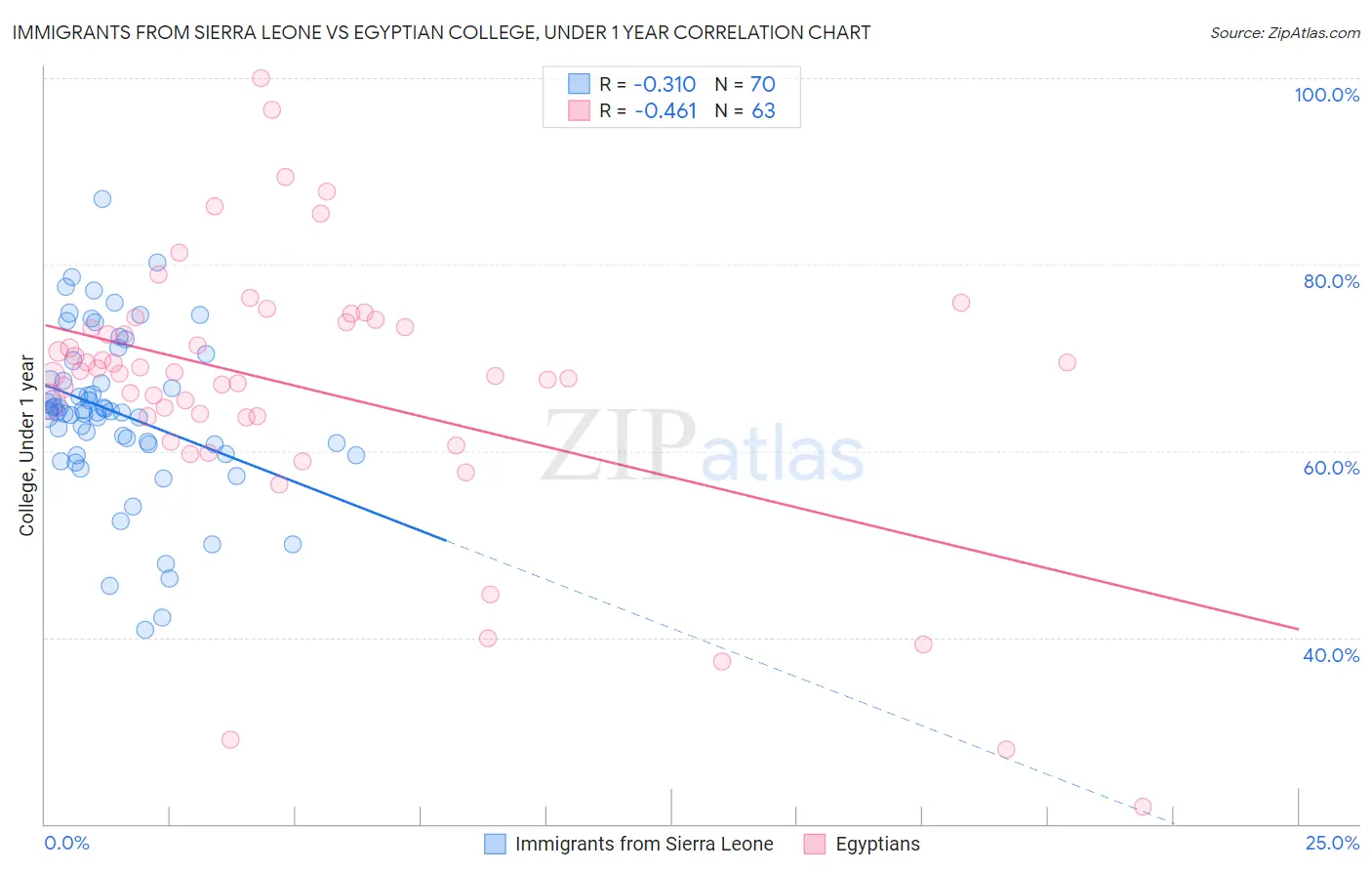 Immigrants from Sierra Leone vs Egyptian College, Under 1 year