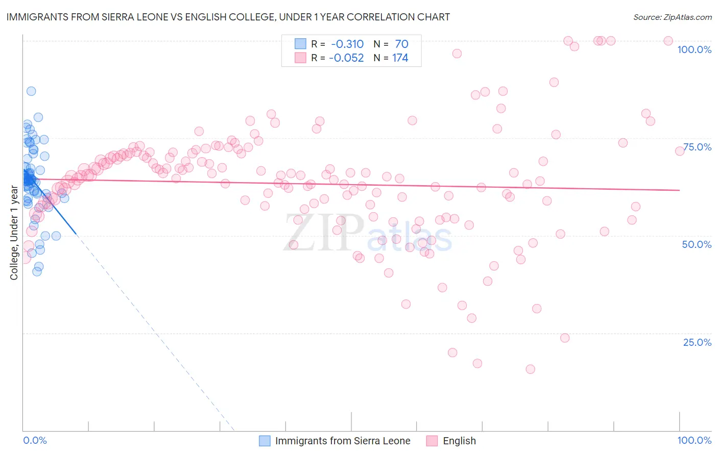 Immigrants from Sierra Leone vs English College, Under 1 year