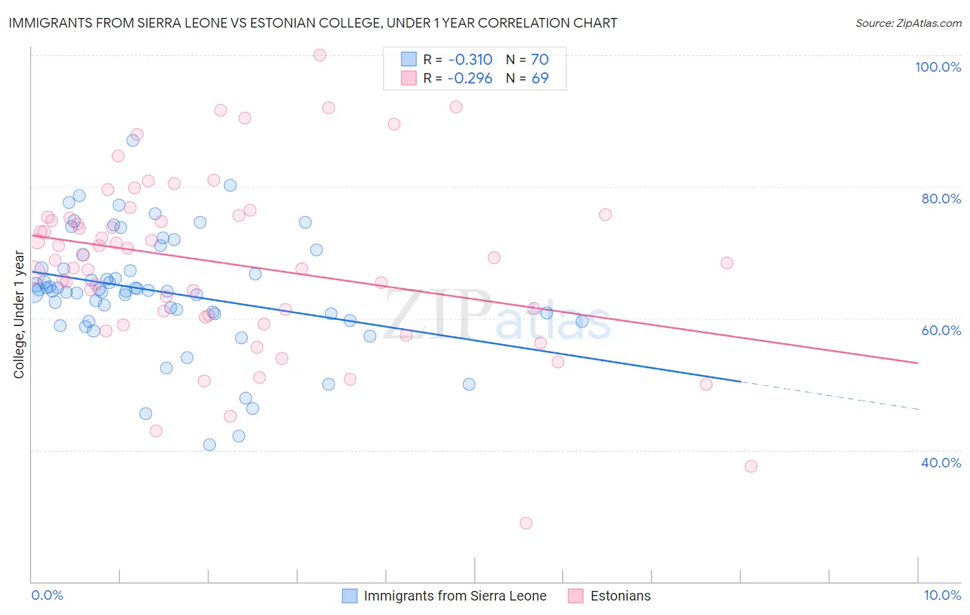 Immigrants from Sierra Leone vs Estonian College, Under 1 year