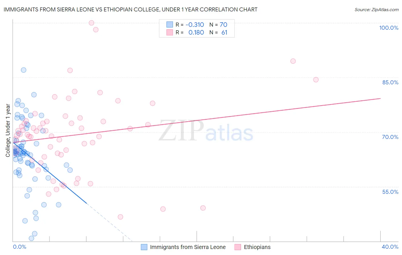 Immigrants from Sierra Leone vs Ethiopian College, Under 1 year