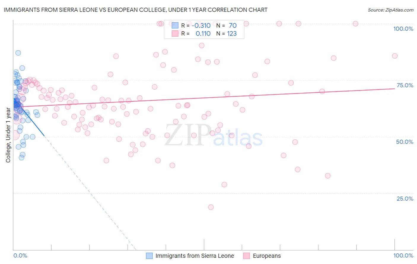 Immigrants from Sierra Leone vs European College, Under 1 year