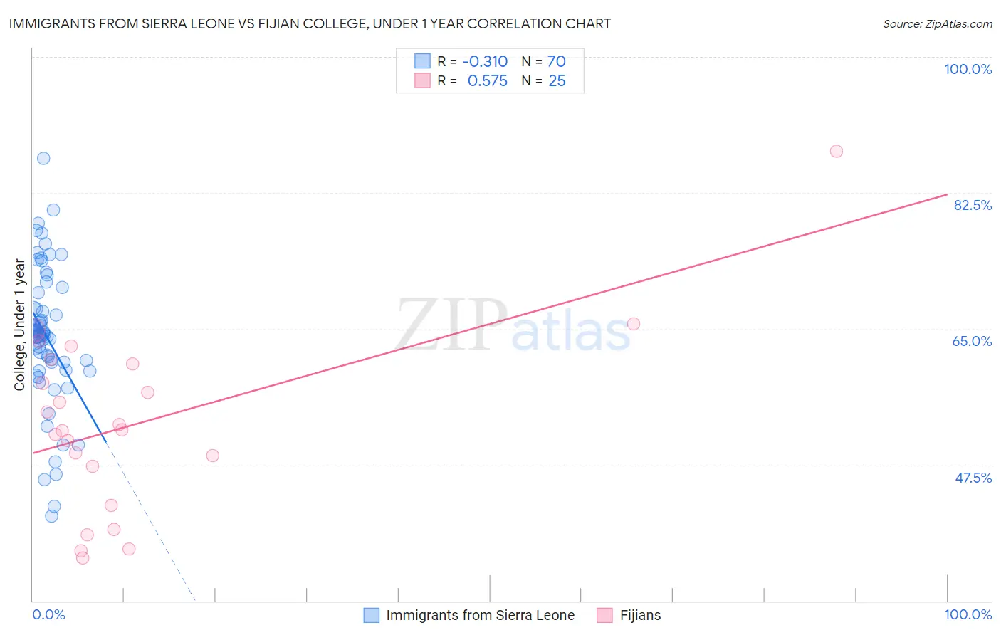 Immigrants from Sierra Leone vs Fijian College, Under 1 year