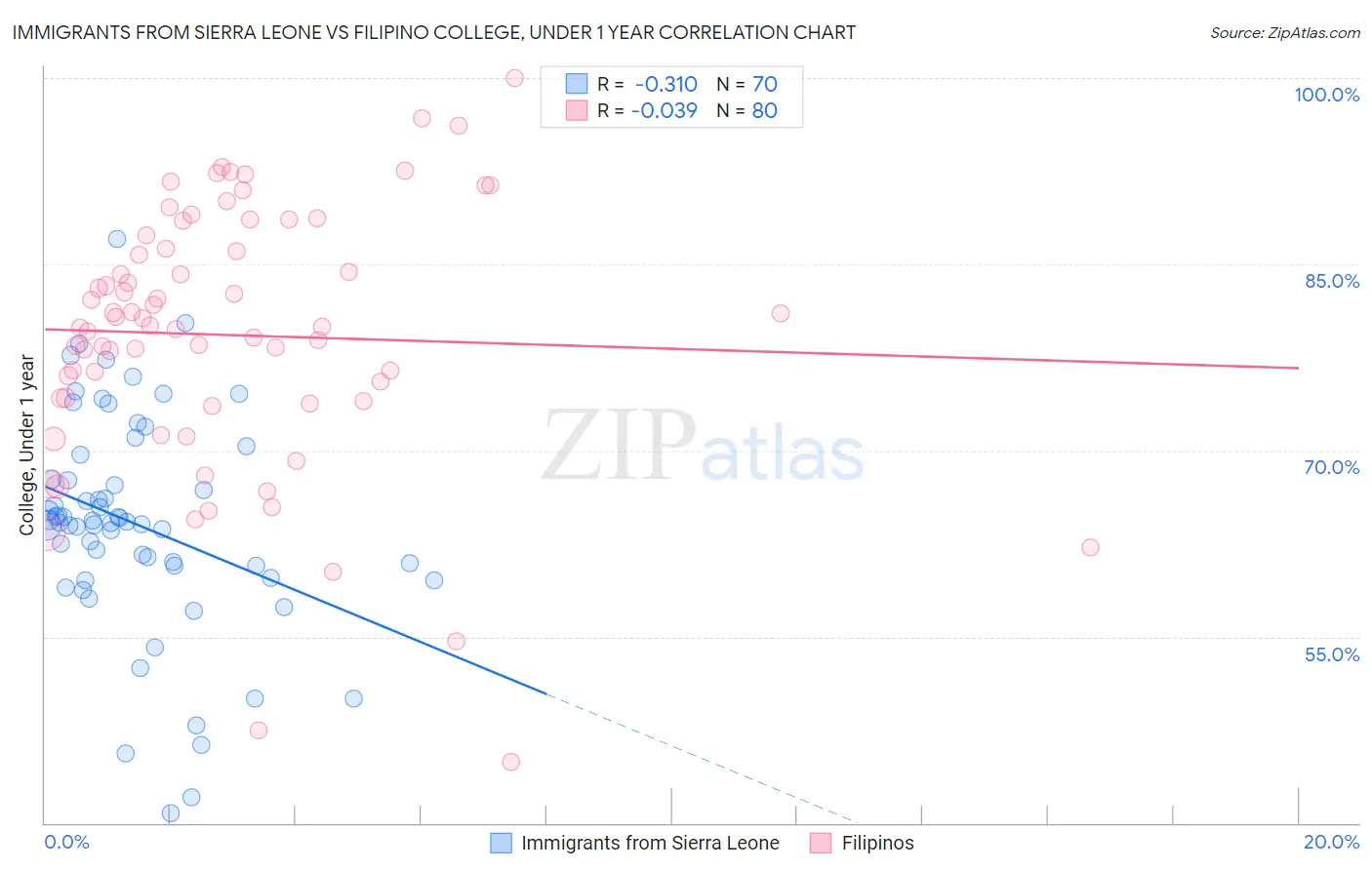 Immigrants from Sierra Leone vs Filipino College, Under 1 year
