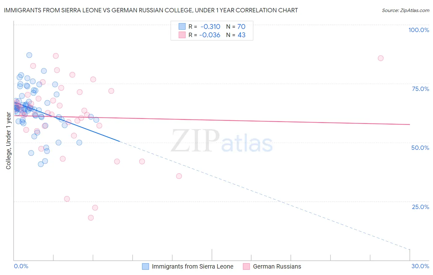 Immigrants from Sierra Leone vs German Russian College, Under 1 year