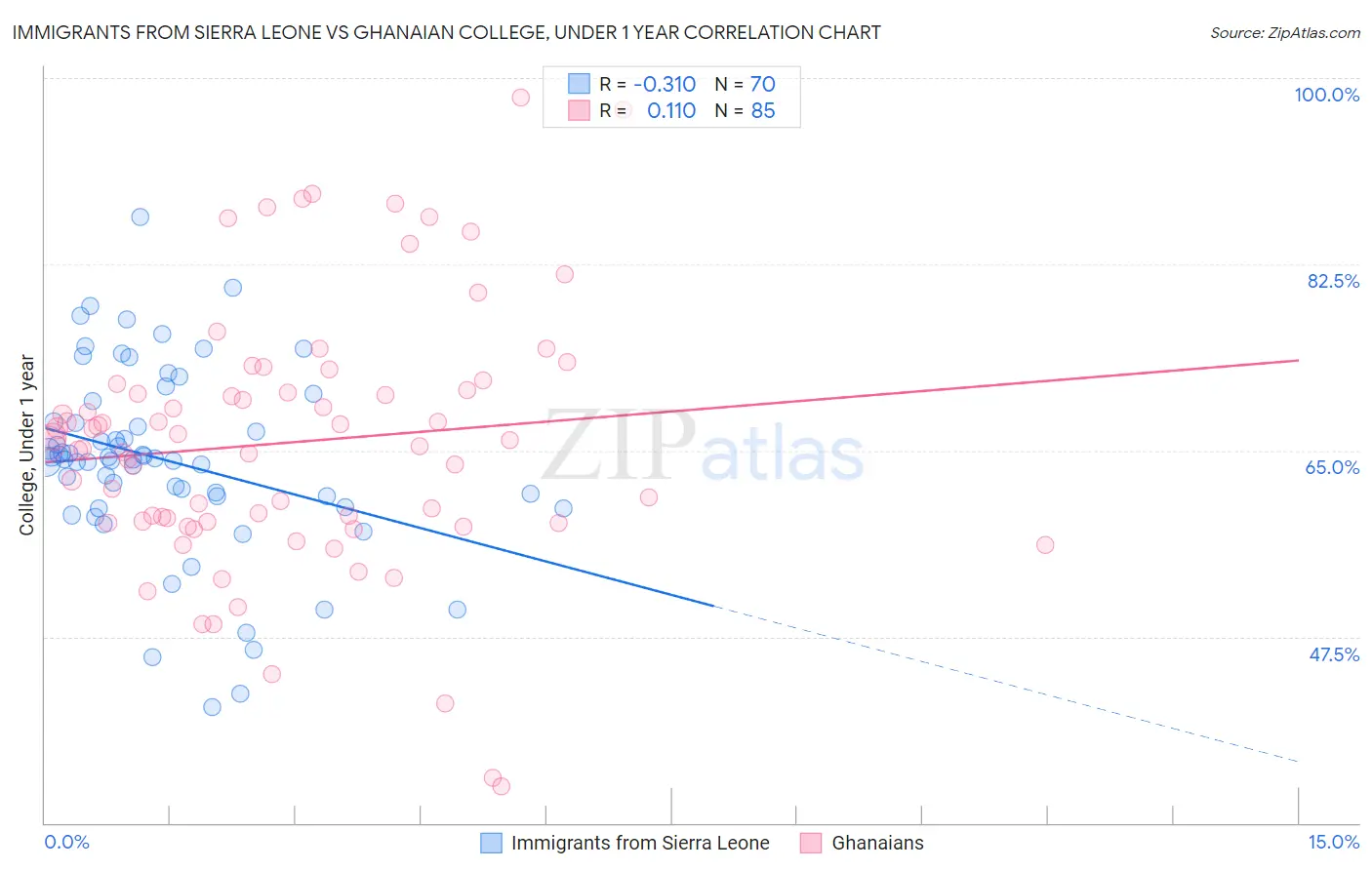 Immigrants from Sierra Leone vs Ghanaian College, Under 1 year