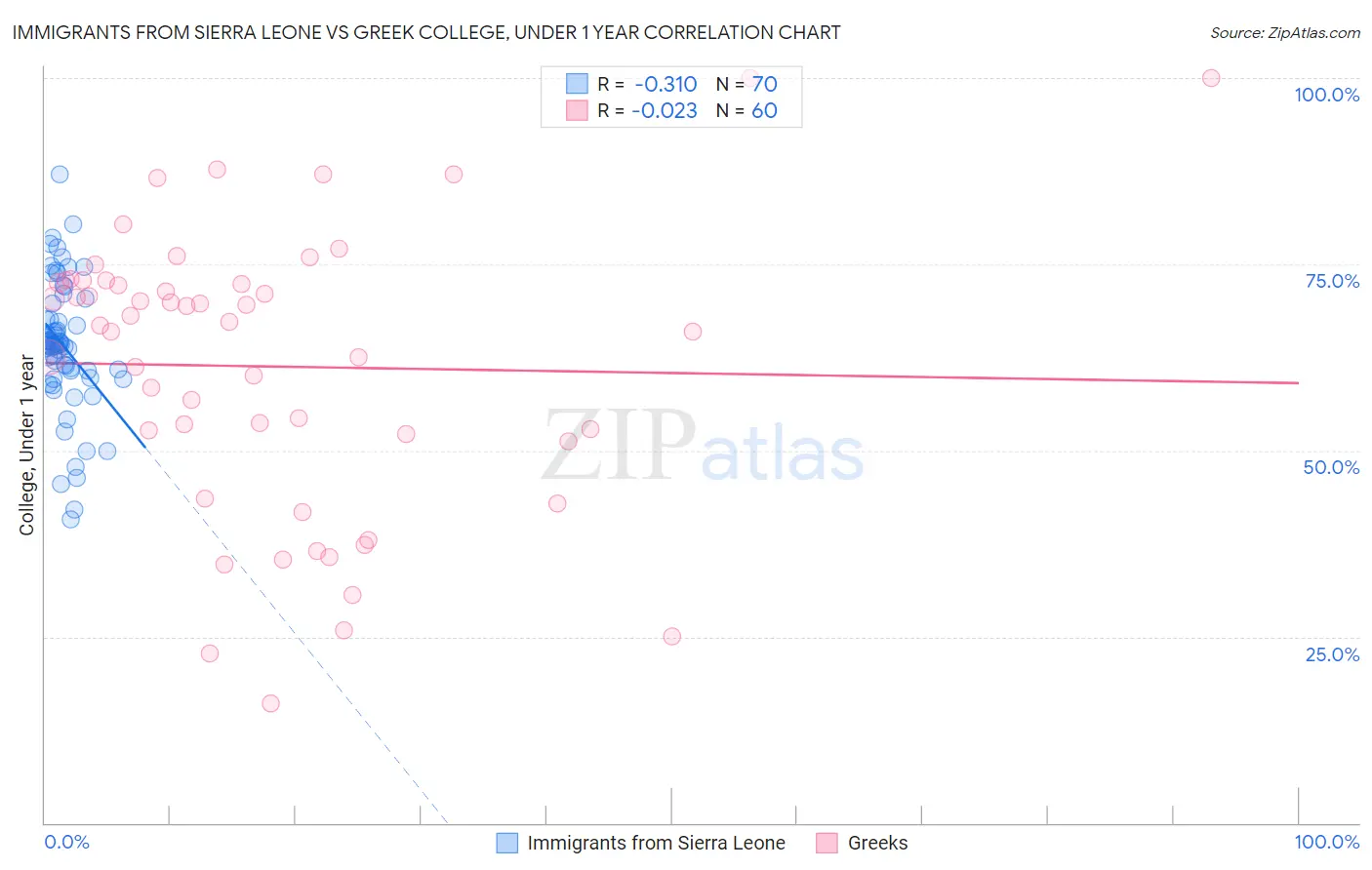 Immigrants from Sierra Leone vs Greek College, Under 1 year