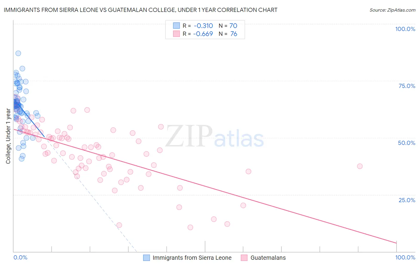 Immigrants from Sierra Leone vs Guatemalan College, Under 1 year