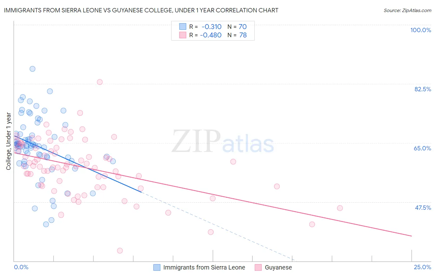 Immigrants from Sierra Leone vs Guyanese College, Under 1 year