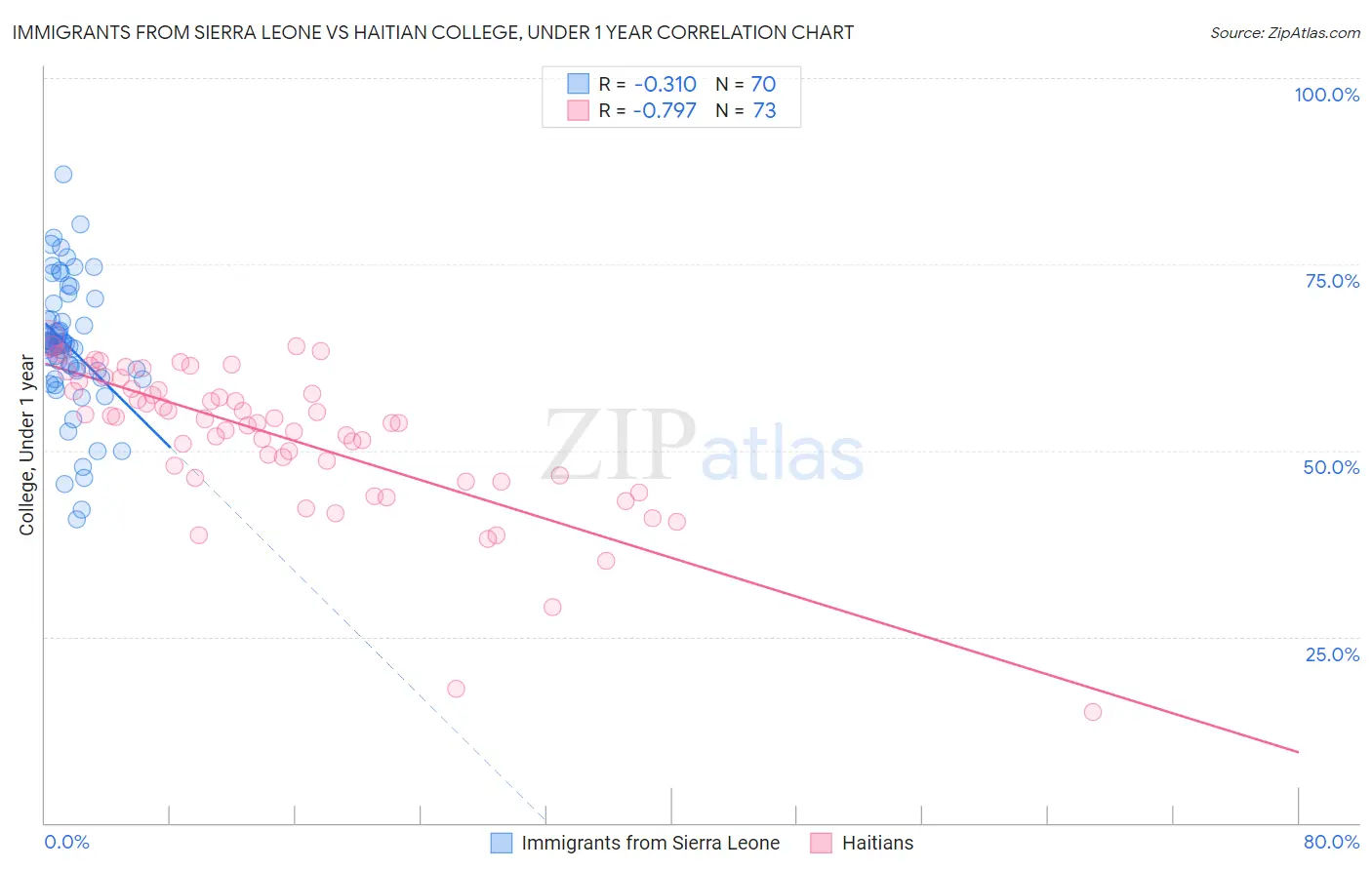 Immigrants from Sierra Leone vs Haitian College, Under 1 year