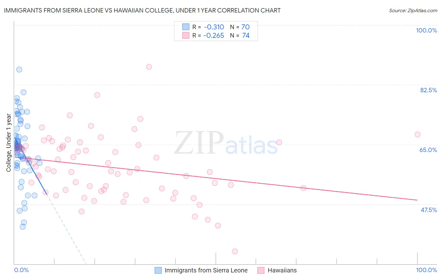 Immigrants from Sierra Leone vs Hawaiian College, Under 1 year