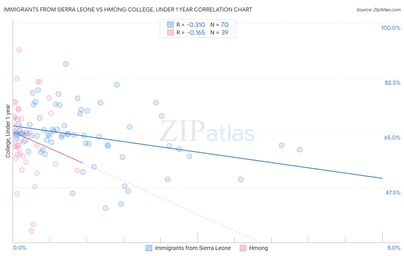 Immigrants from Sierra Leone vs Hmong College, Under 1 year