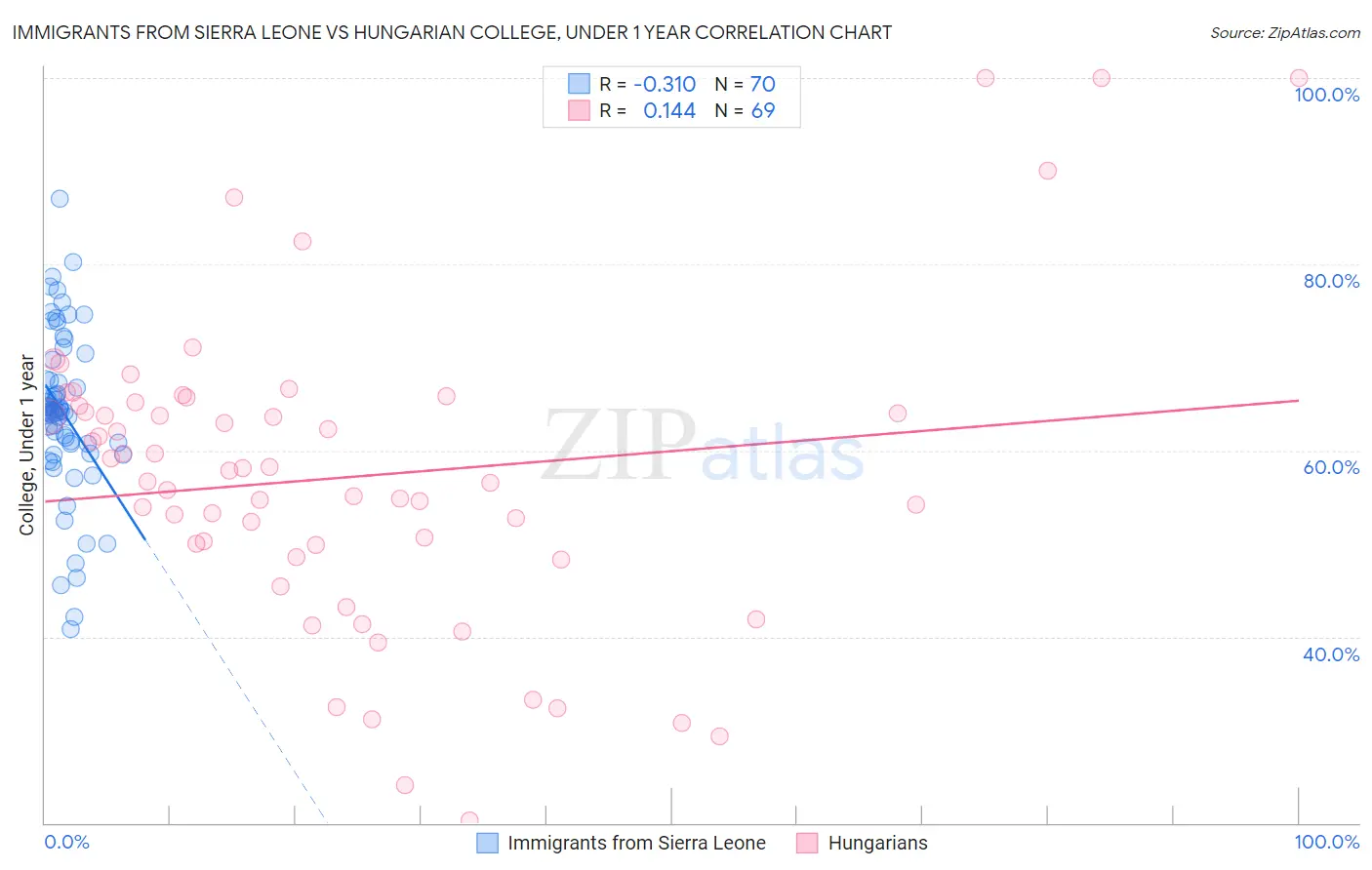 Immigrants from Sierra Leone vs Hungarian College, Under 1 year