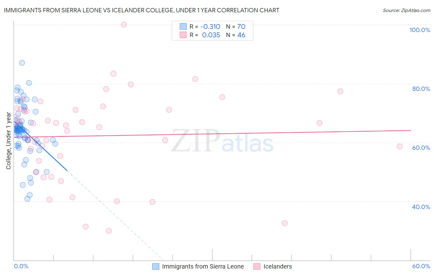 Immigrants from Sierra Leone vs Icelander College, Under 1 year