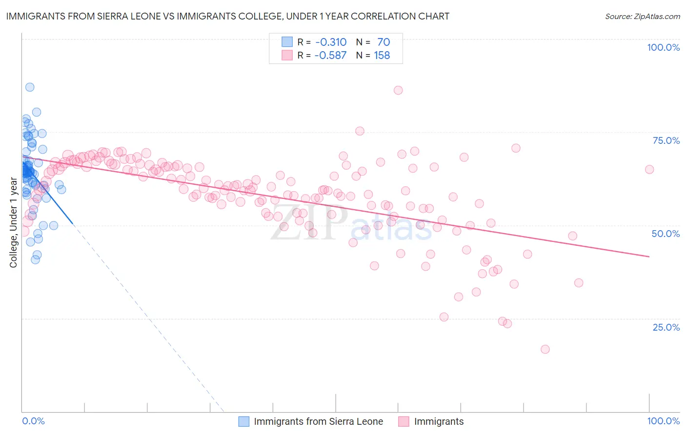 Immigrants from Sierra Leone vs Immigrants College, Under 1 year