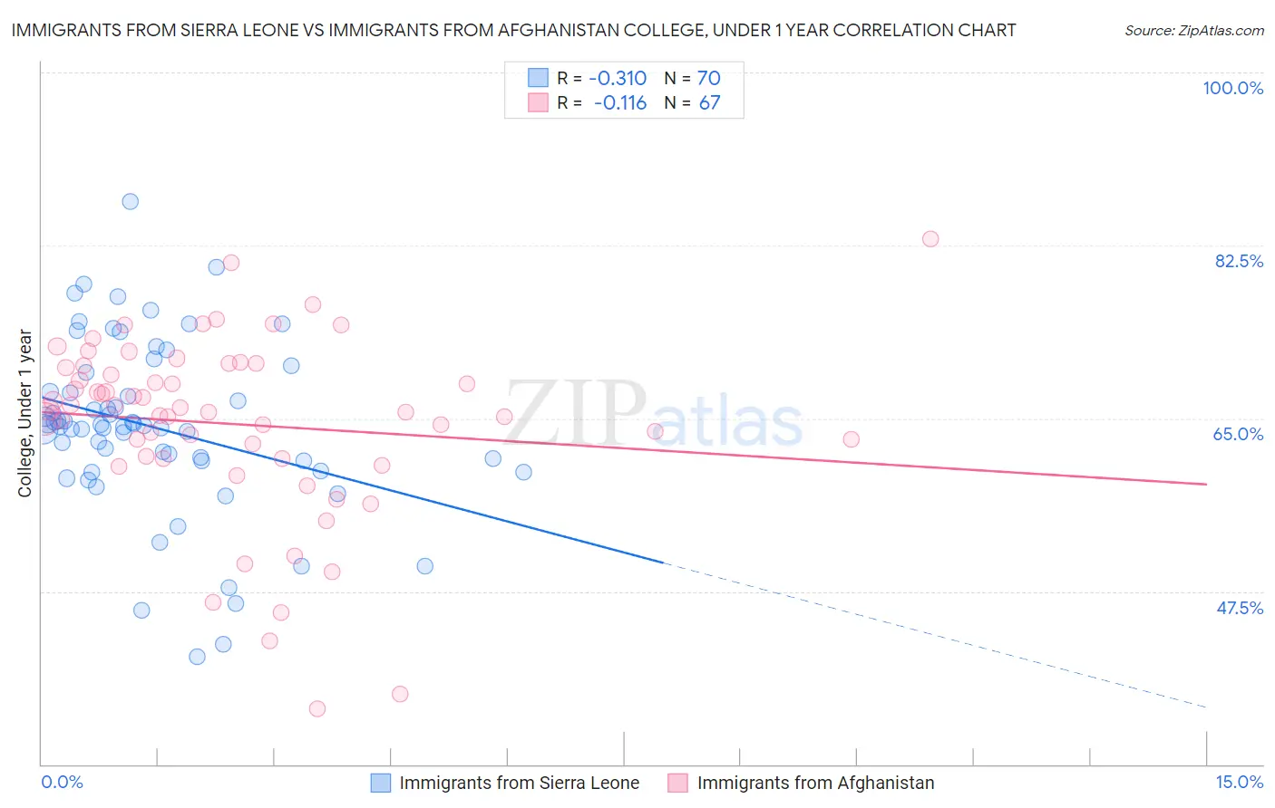 Immigrants from Sierra Leone vs Immigrants from Afghanistan College, Under 1 year