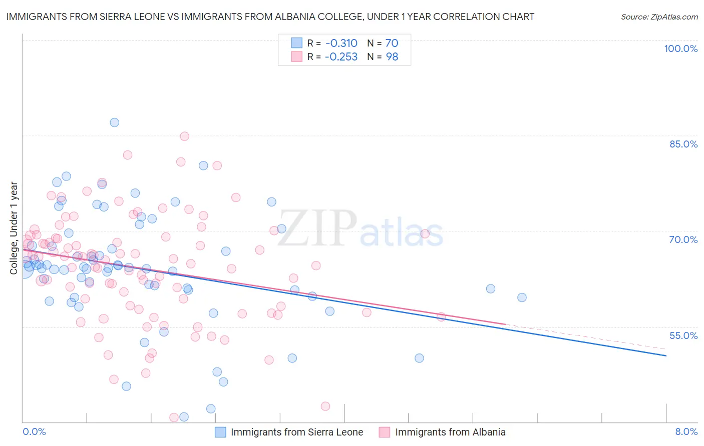 Immigrants from Sierra Leone vs Immigrants from Albania College, Under 1 year