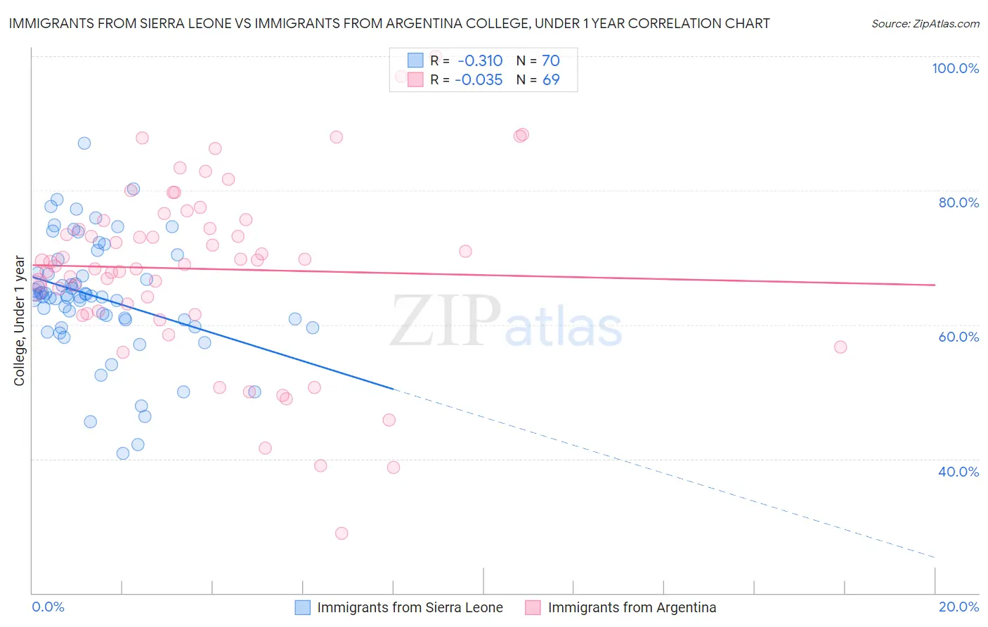 Immigrants from Sierra Leone vs Immigrants from Argentina College, Under 1 year