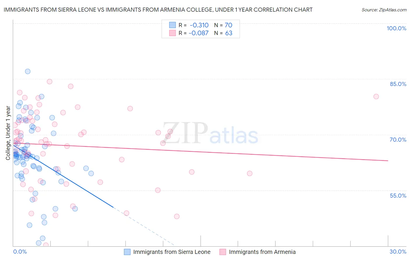 Immigrants from Sierra Leone vs Immigrants from Armenia College, Under 1 year