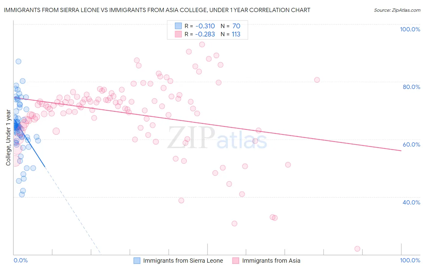Immigrants from Sierra Leone vs Immigrants from Asia College, Under 1 year