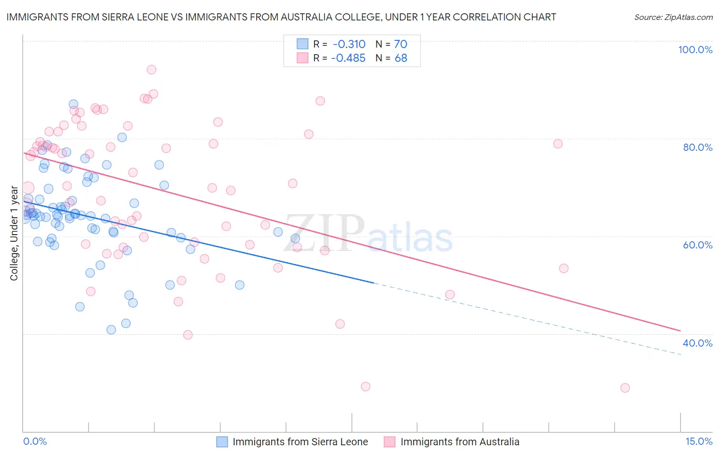 Immigrants from Sierra Leone vs Immigrants from Australia College, Under 1 year