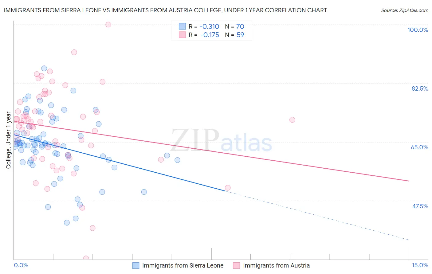 Immigrants from Sierra Leone vs Immigrants from Austria College, Under 1 year