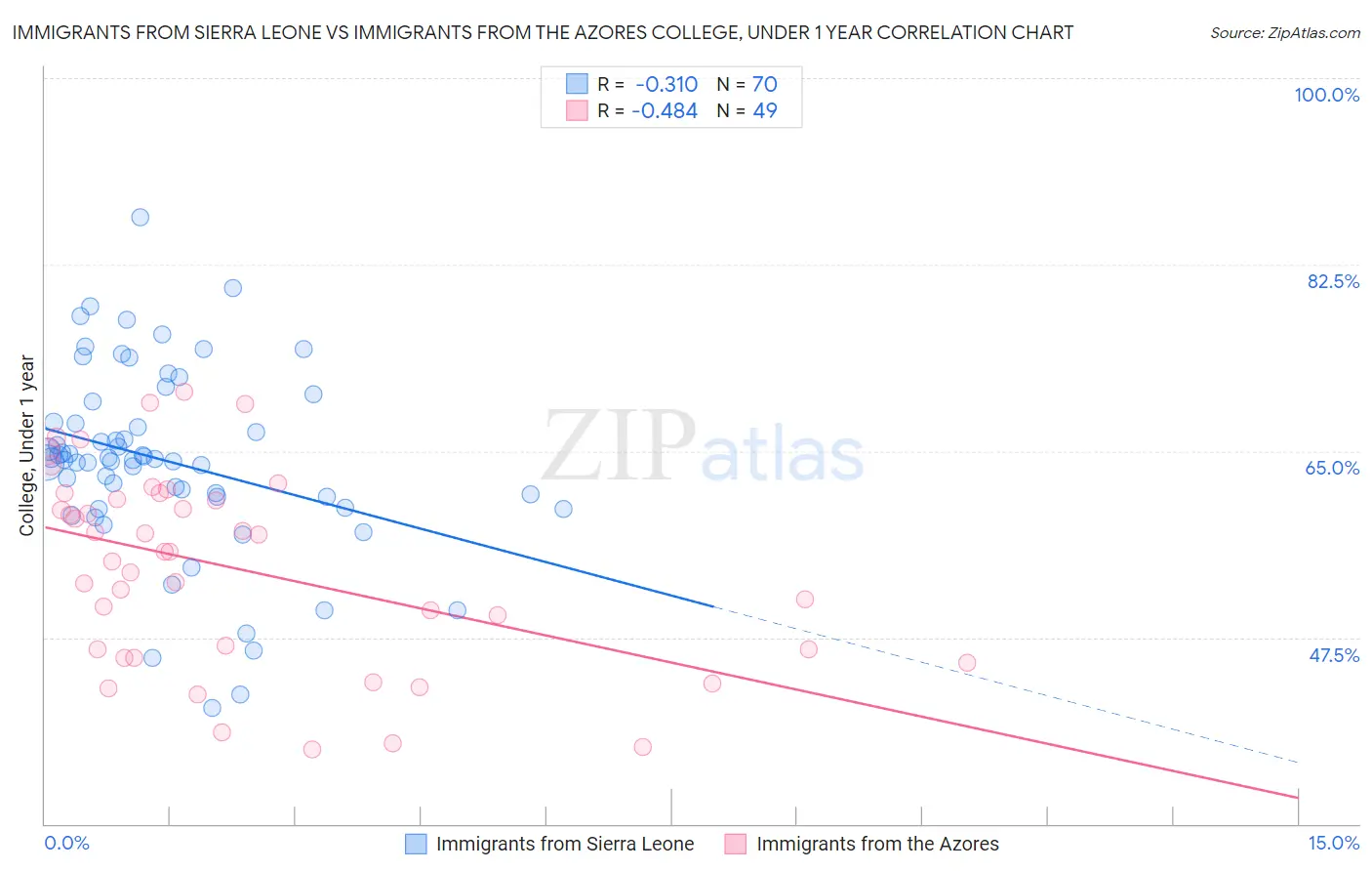 Immigrants from Sierra Leone vs Immigrants from the Azores College, Under 1 year