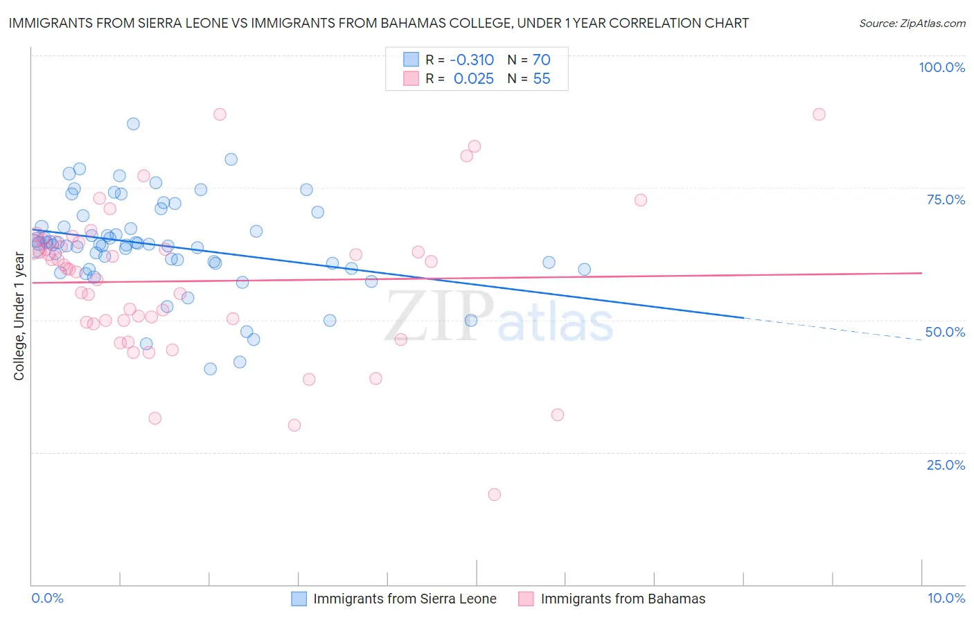 Immigrants from Sierra Leone vs Immigrants from Bahamas College, Under 1 year