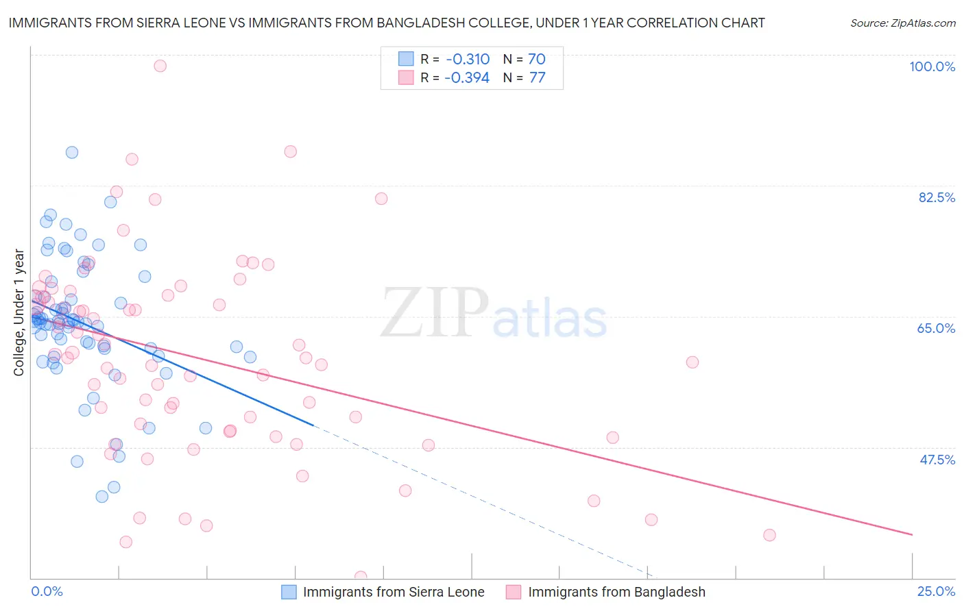 Immigrants from Sierra Leone vs Immigrants from Bangladesh College, Under 1 year