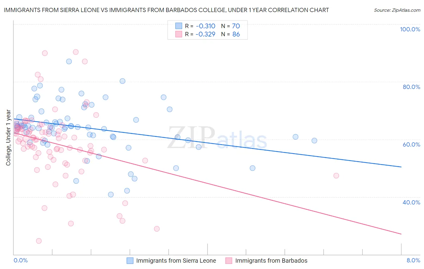 Immigrants from Sierra Leone vs Immigrants from Barbados College, Under 1 year