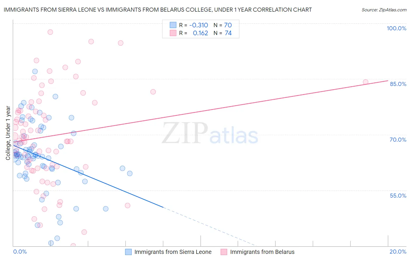 Immigrants from Sierra Leone vs Immigrants from Belarus College, Under 1 year